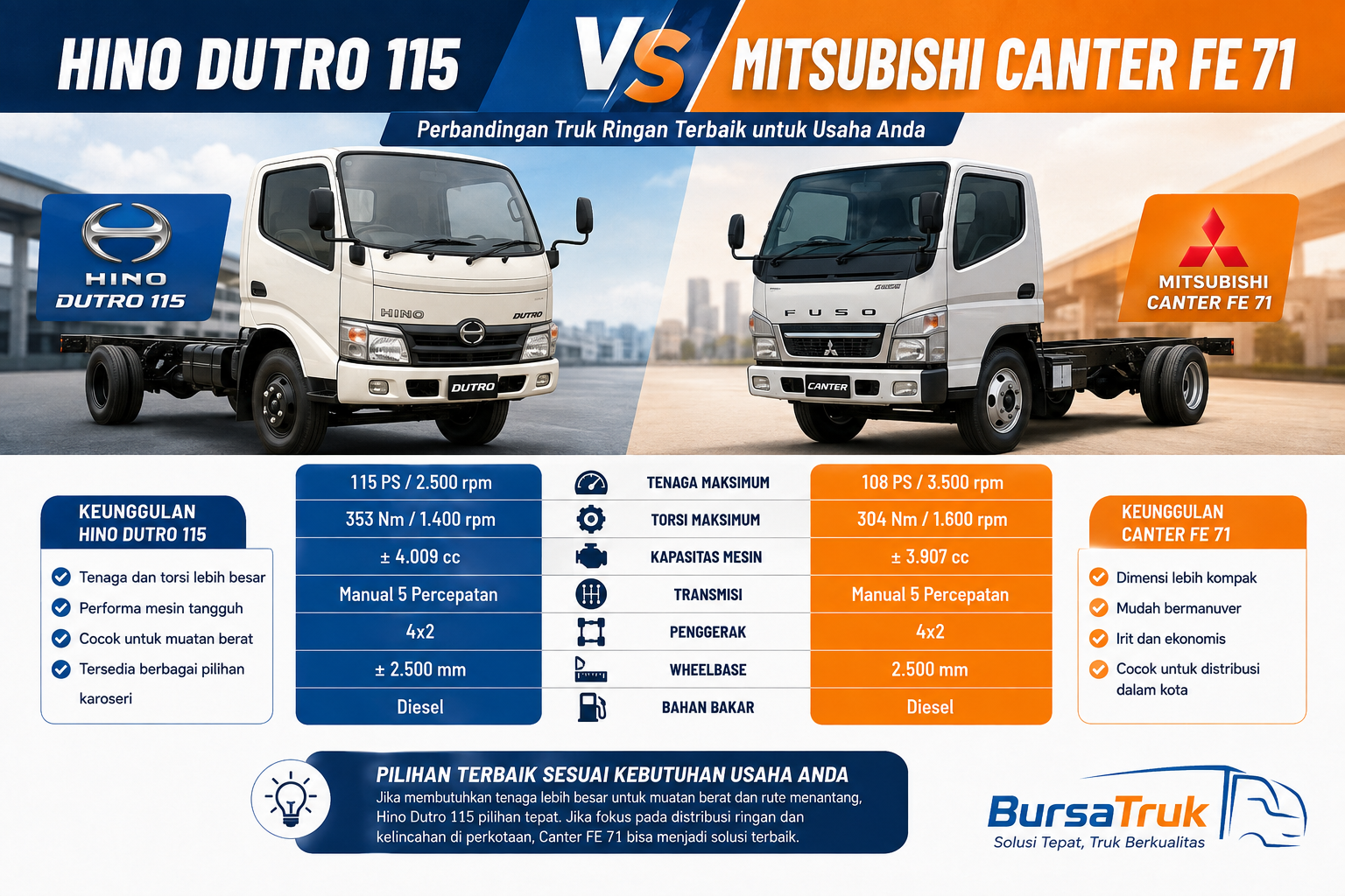 Hino Dutro 115 vs Mitsubishi Canter FE 71, Mana Lebih Bagus?